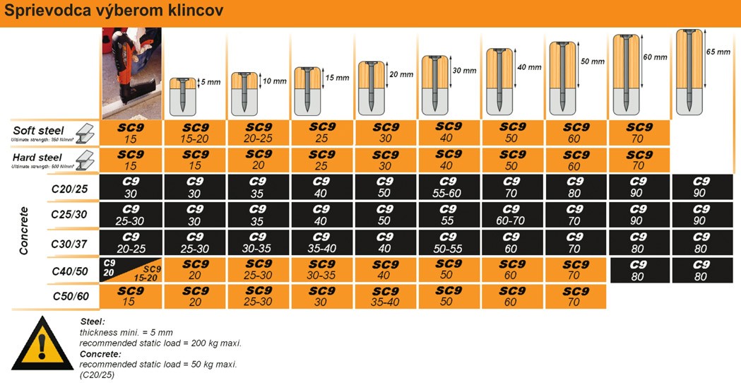 sprievodca vyberom klincov